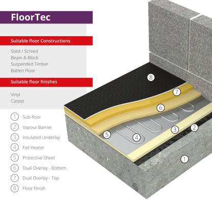 Elektra Under Carpet and Vinyl Heating Mats 140W/m²